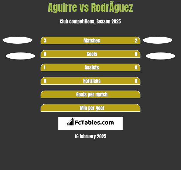 Aguirre vs RodrÃ­guez h2h player stats