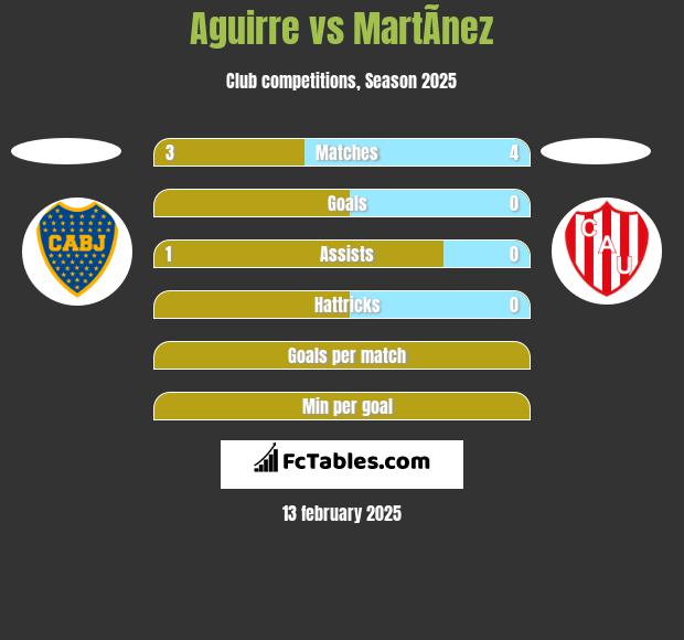 Aguirre vs MartÃ­nez h2h player stats