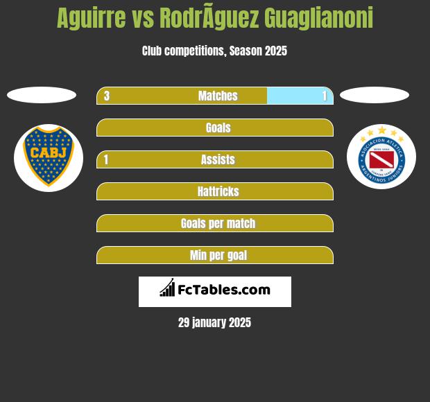 Aguirre vs RodrÃ­guez Guaglianoni h2h player stats