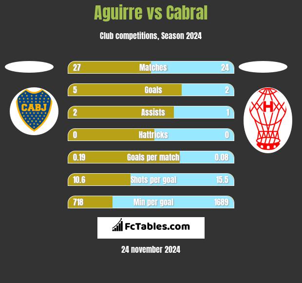 Aguirre vs Cabral h2h player stats