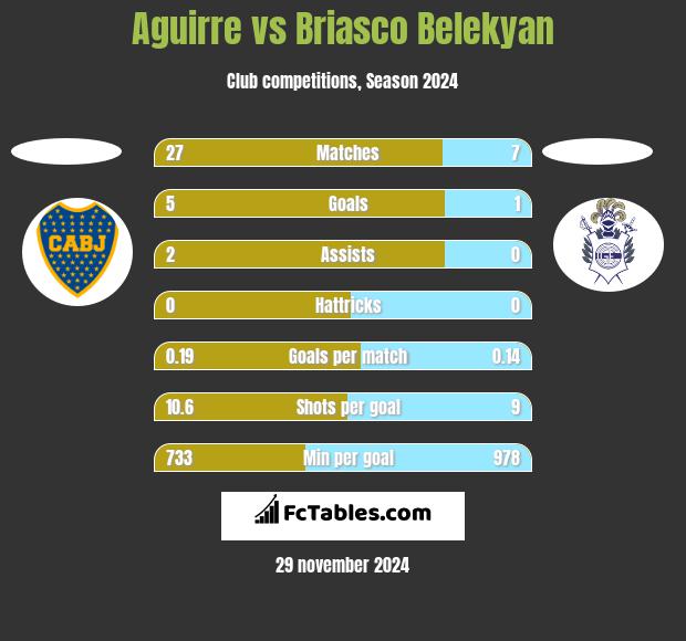 Aguirre vs Briasco Belekyan h2h player stats