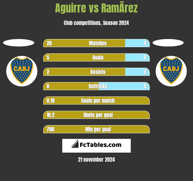 Aguirre vs RamÃ­rez h2h player stats