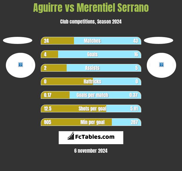 Aguirre vs Merentiel Serrano h2h player stats