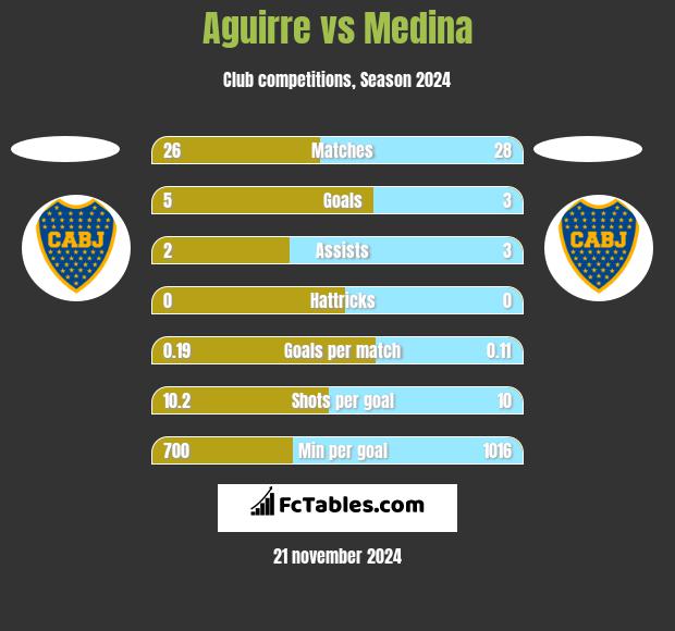 Aguirre vs Medina h2h player stats