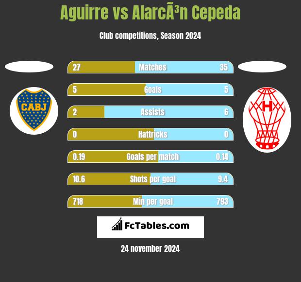 Aguirre vs AlarcÃ³n Cepeda h2h player stats