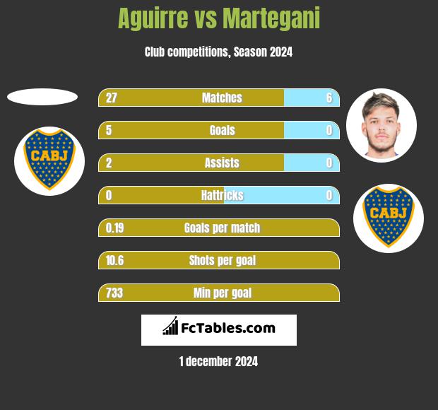 Aguirre vs Martegani h2h player stats