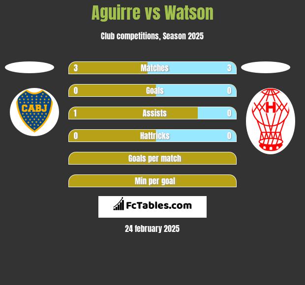 Aguirre vs Watson h2h player stats