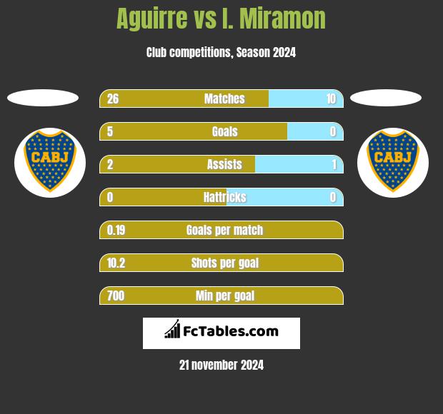 Aguirre vs I. Miramon h2h player stats