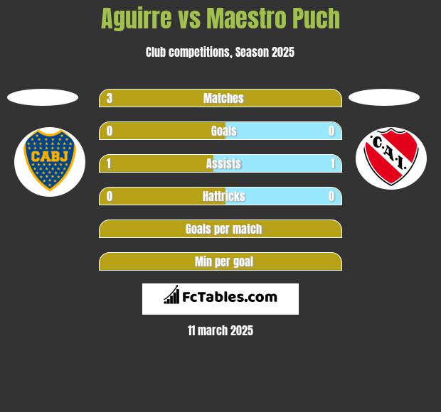 Aguirre vs Maestro Puch h2h player stats