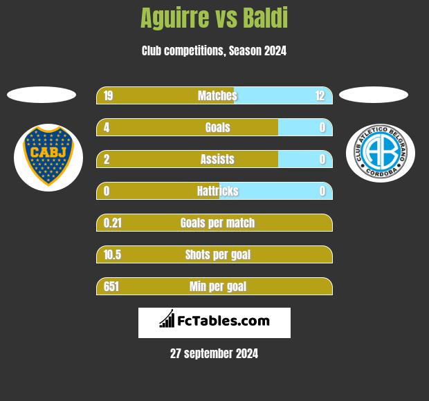 Aguirre vs Baldi h2h player stats