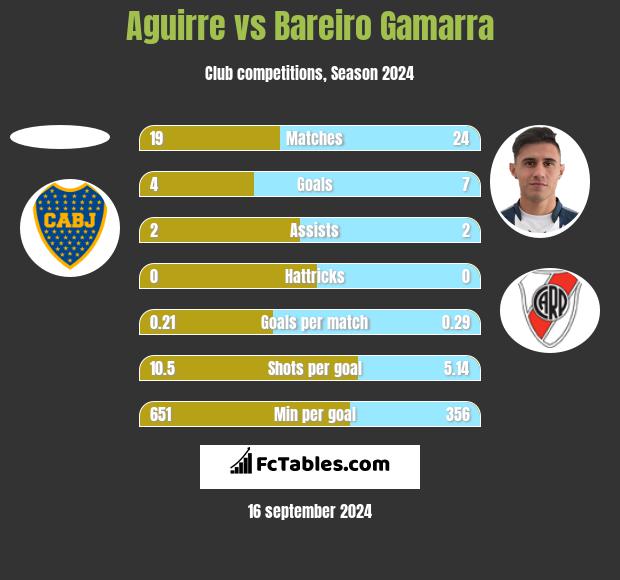 Aguirre vs Bareiro Gamarra h2h player stats