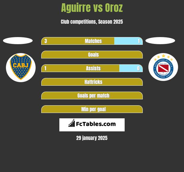 Aguirre vs Oroz h2h player stats