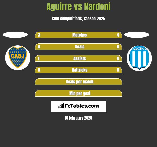 Aguirre vs Nardoni h2h player stats