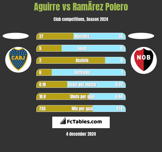 Aguirre vs RamÃ­rez Polero h2h player stats