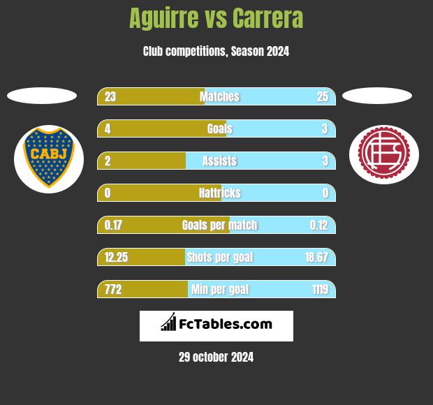 Aguirre vs Carrera h2h player stats