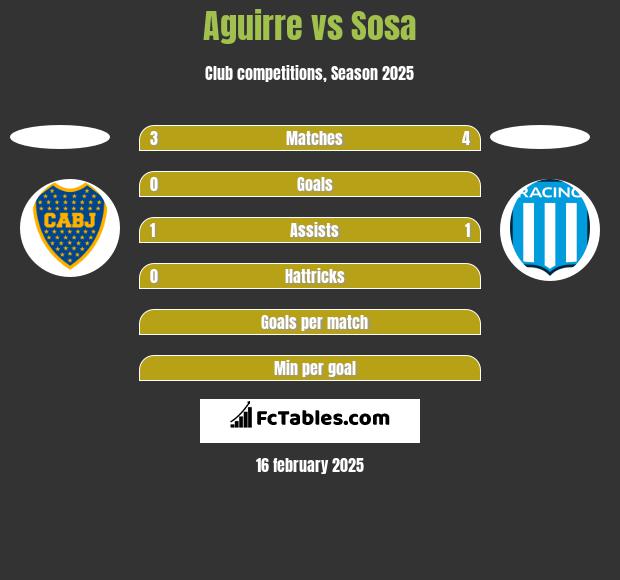 Aguirre vs Sosa h2h player stats