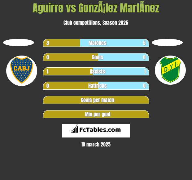 Aguirre vs GonzÃ¡lez MartÃ­nez h2h player stats