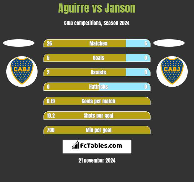 Aguirre vs Janson h2h player stats