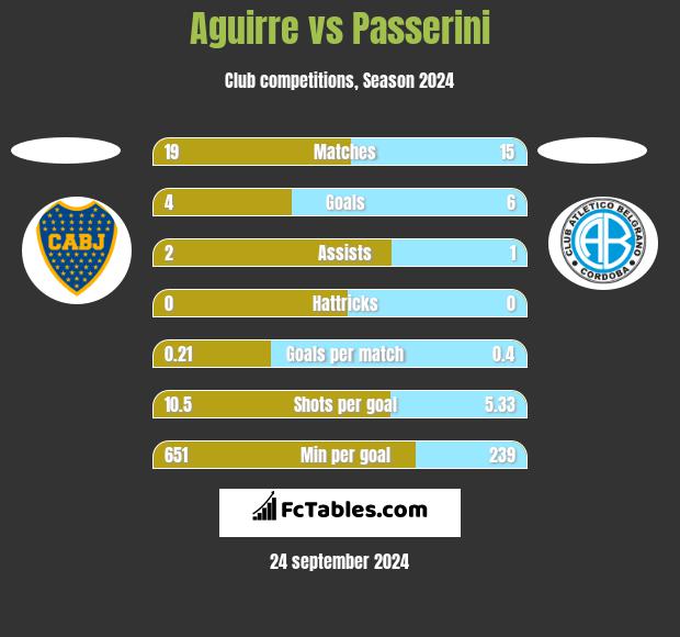 Aguirre vs Passerini h2h player stats