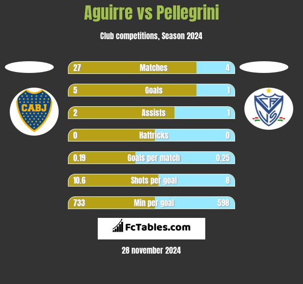 Aguirre vs Pellegrini h2h player stats