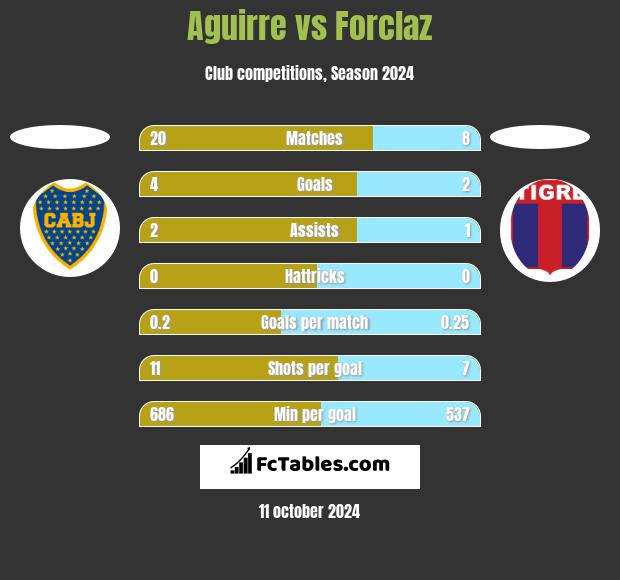 Aguirre vs Forclaz h2h player stats