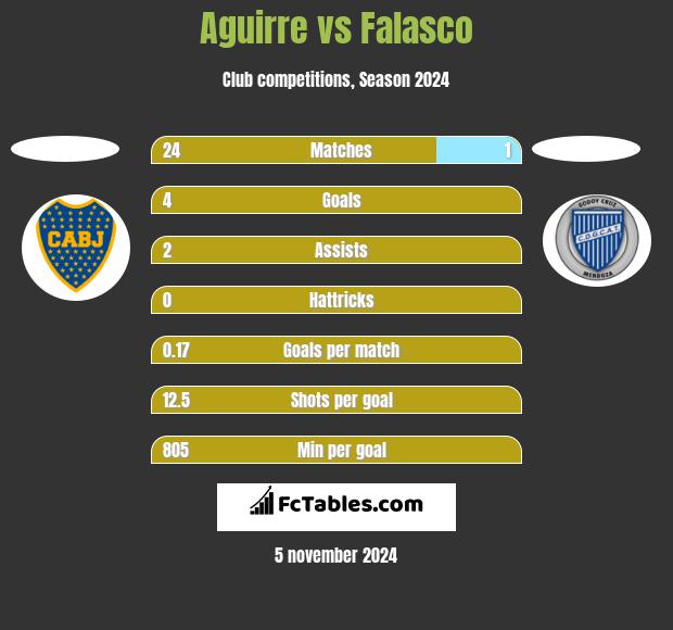 Aguirre vs Falasco h2h player stats