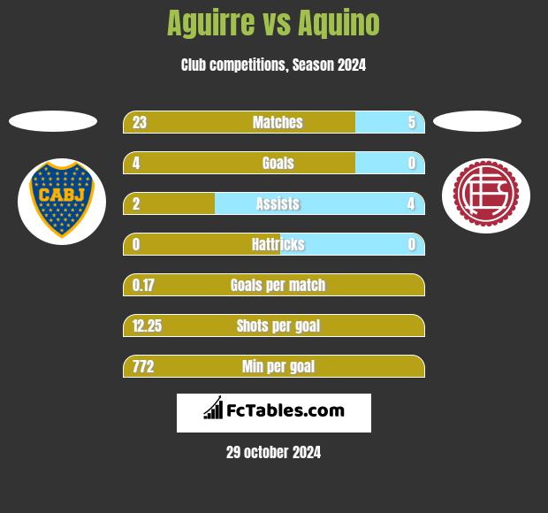 Aguirre vs Aquino h2h player stats