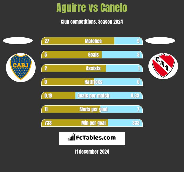 Aguirre vs Canelo h2h player stats