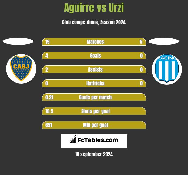 Aguirre vs Urzi h2h player stats