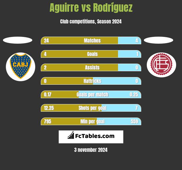 Aguirre vs Rodríguez h2h player stats