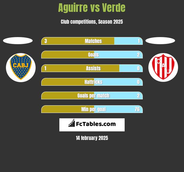 Aguirre vs Verde h2h player stats