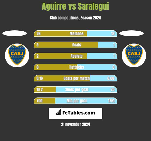 Aguirre vs Saralegui h2h player stats