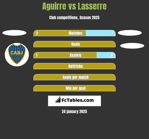 Aguirre vs Lasserre h2h player stats