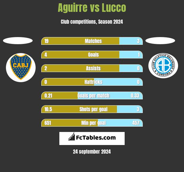 Aguirre vs Lucco h2h player stats