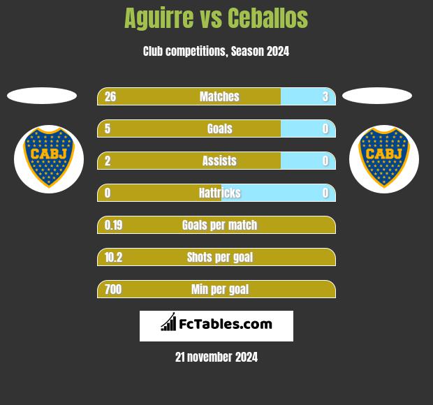 Aguirre vs Ceballos h2h player stats