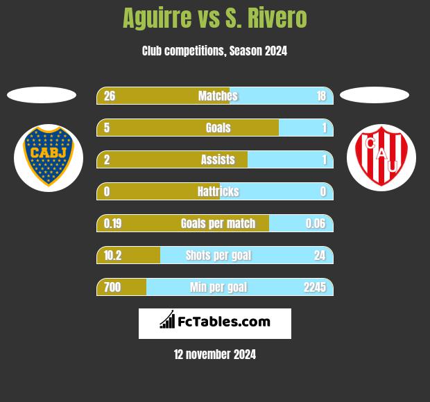 Aguirre vs S. Rivero h2h player stats