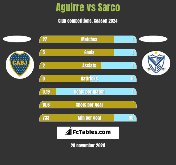 Aguirre vs Sarco h2h player stats