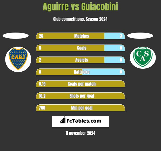 Aguirre vs Guiacobini h2h player stats