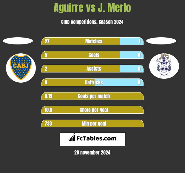 Aguirre vs J. Merlo h2h player stats