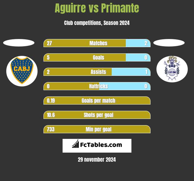 Aguirre vs Primante h2h player stats