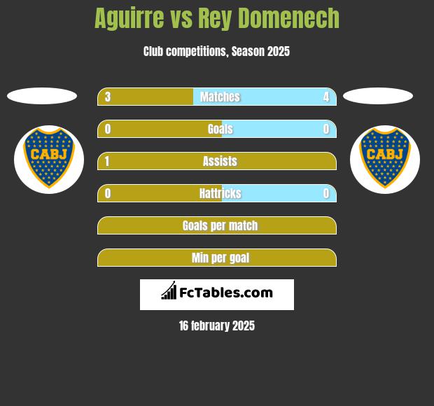 Aguirre vs Rey Domenech h2h player stats