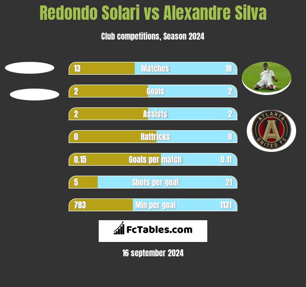 Redondo Solari vs Alexandre Silva h2h player stats