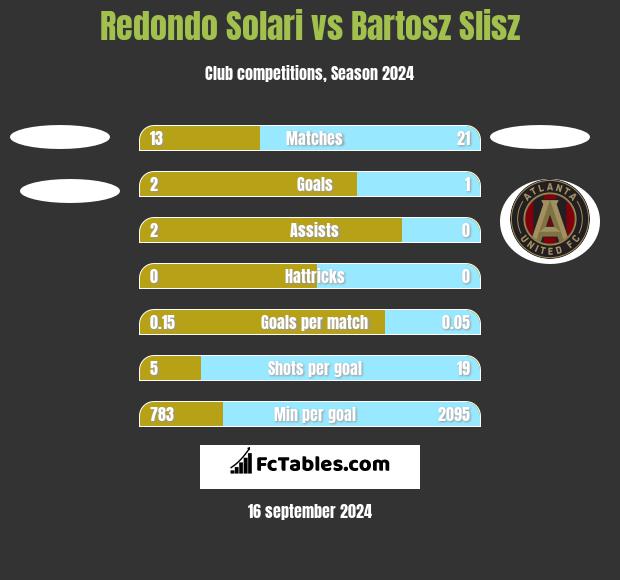 Redondo Solari vs Bartosz Slisz h2h player stats