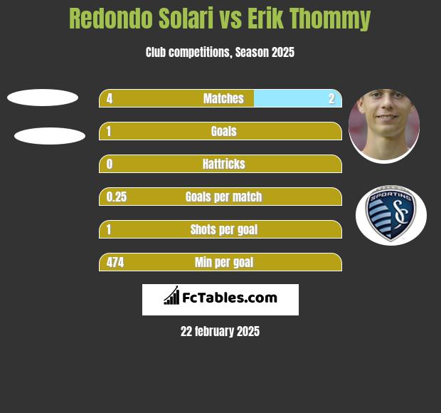 Redondo Solari vs Erik Thommy h2h player stats