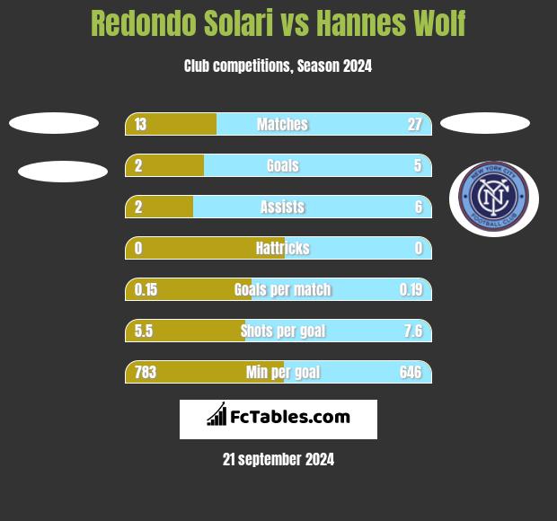 Redondo Solari vs Hannes Wolf h2h player stats