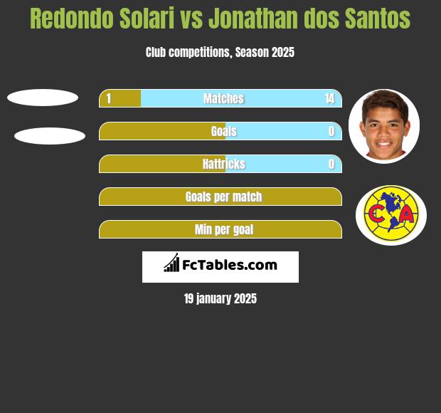 Redondo Solari vs Jonathan dos Santos h2h player stats