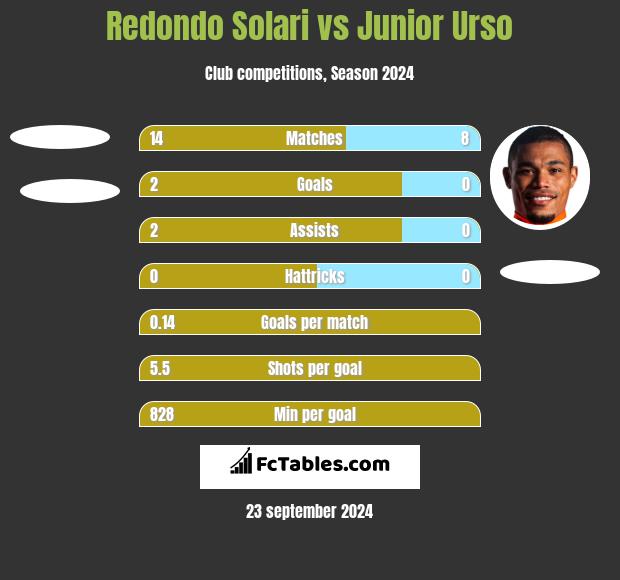 Redondo Solari vs Junior Urso h2h player stats