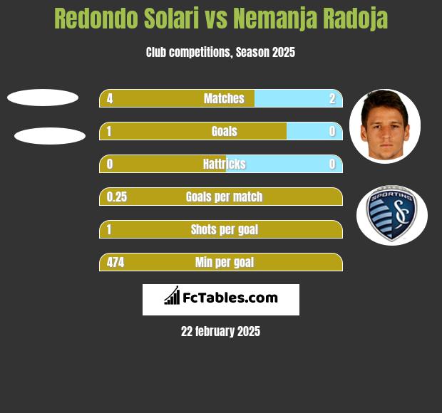 Redondo Solari vs Nemanja Radoja h2h player stats