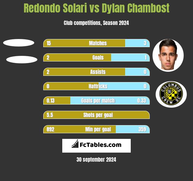 Redondo Solari vs Dylan Chambost h2h player stats