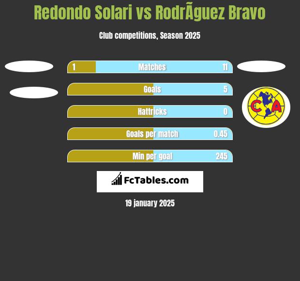 Redondo Solari vs RodrÃ­guez Bravo h2h player stats